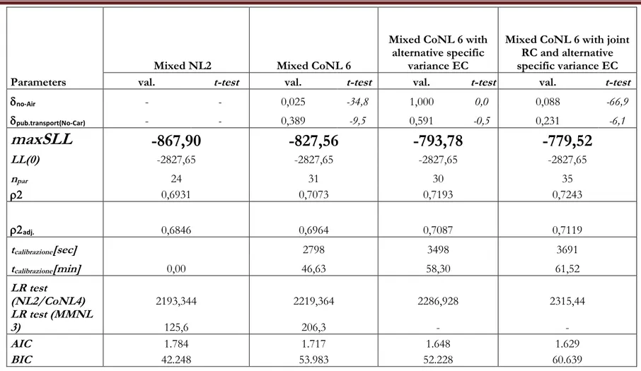Table 3.6: Model estimation on SP survey for six alternatives mode choice Naples-Milan – Mixed CoNL estimation results