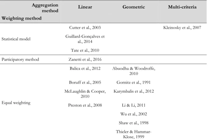 Table 3. Vulnerability indices categorized according to weighting and aggregation method 