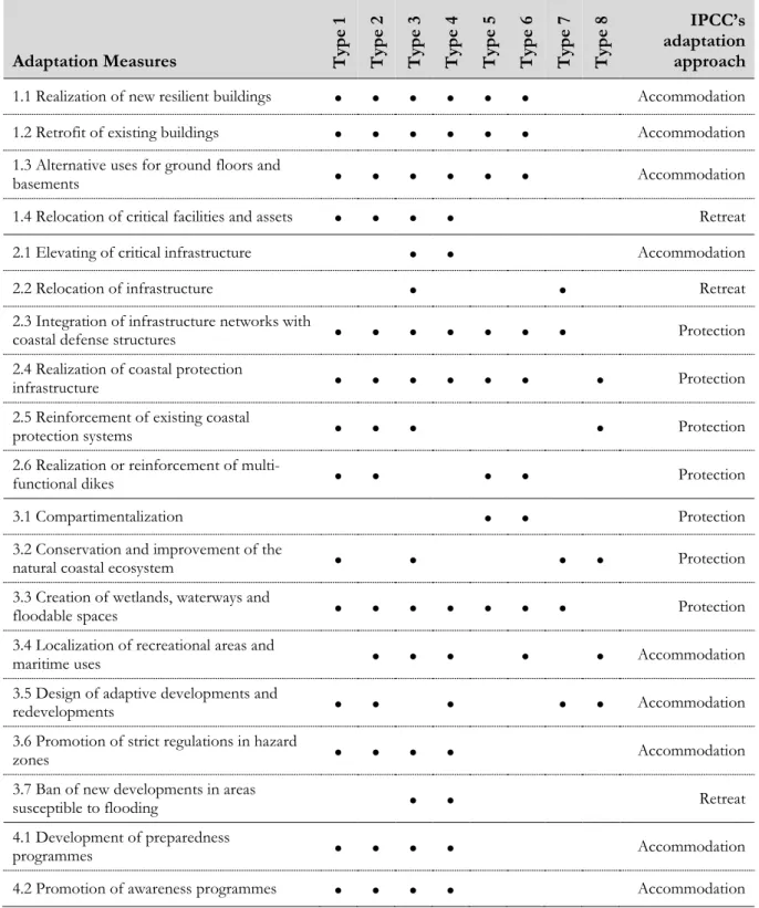 Table 9. Adaptation measures for types of urban coastal areas 