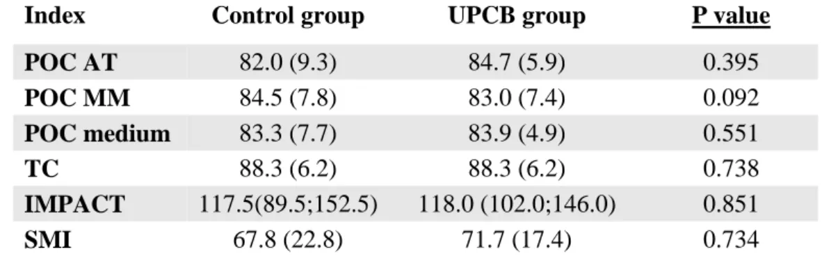 Table 3.1: Standardized EMG indices of control and UPCB group at T 0 . Values are expressed in 