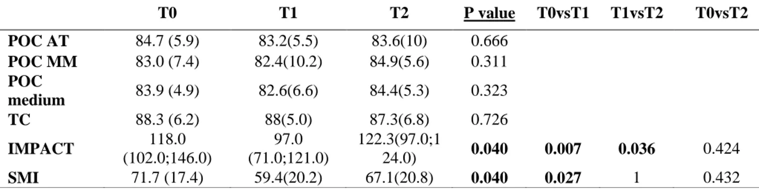 Table 2: Standardised EMG indices of UPCB group at T0, T1, T2. Values are expressed in %,  mean and standard deviation (SD) (for data distributed normally) and median with 1st and 3rd  interquartile (for data not distributed normally) are reported