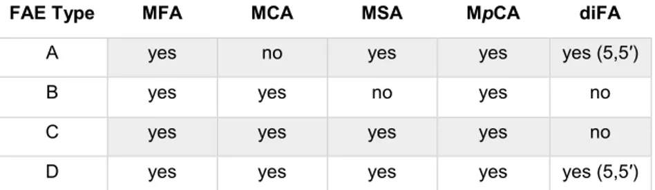 Table 1: Classification of fungal feruloyl esterases based on specificity for methyl esters 