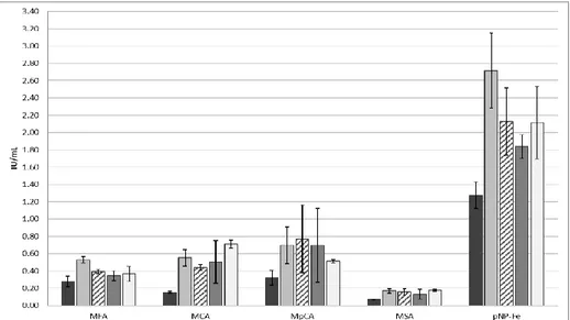 Figure  2:  Substrate  specificity  of  selected  MtFae1a  evolved  variants  towards  methylated  cinnamic  acids and pNP-Fe