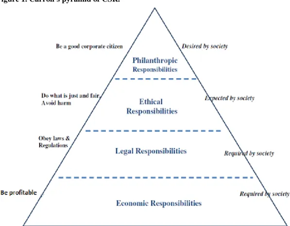 Figure 1. Carroll's pyramid of CSR.
