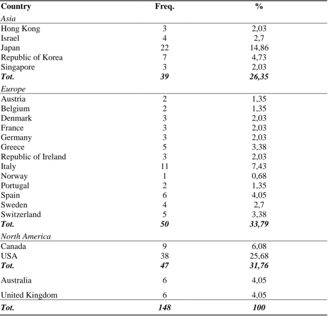 Table 1. Sample distribution by country. 