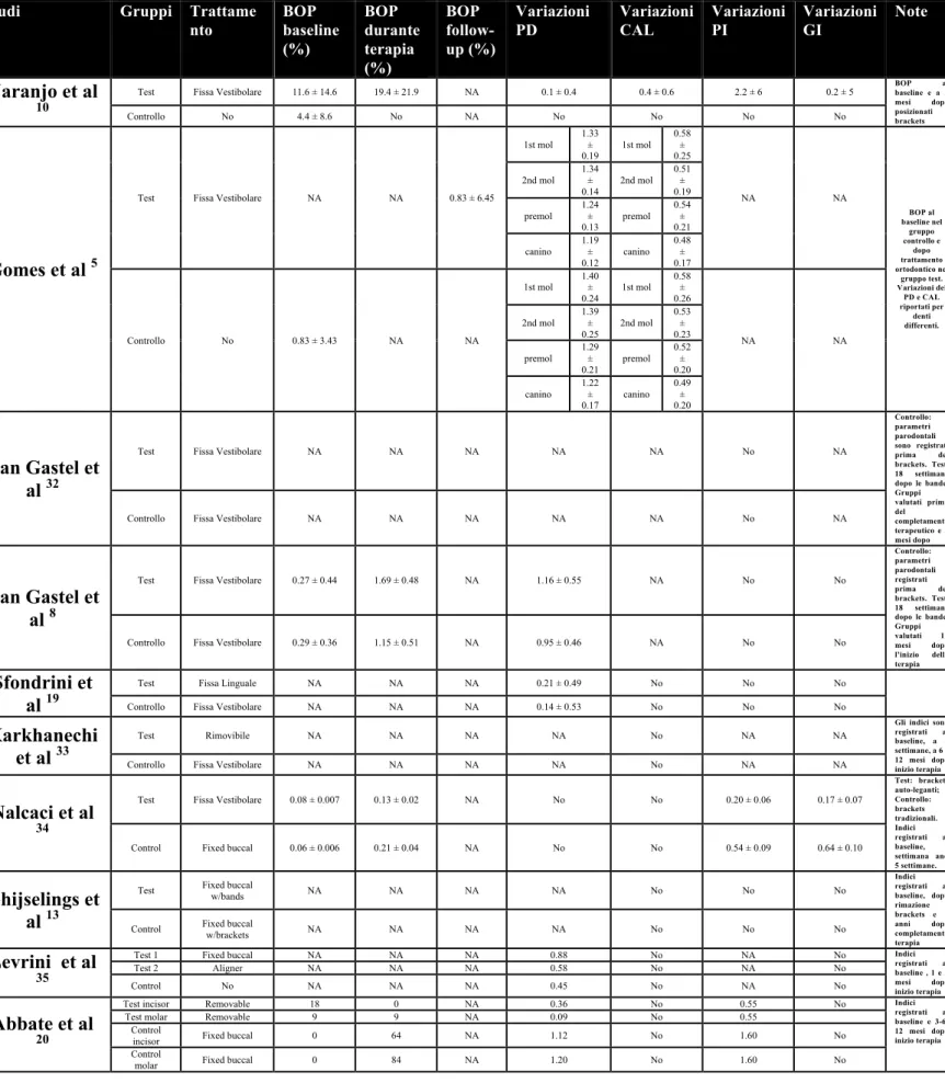Table 4  Variazione dei parametri clinici 