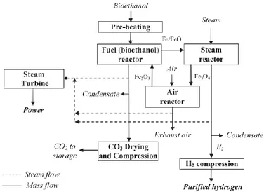 Figure 68. Bioethanol conversion for H2 production with direct bioethanol chemical  looping (Case 3) [140]