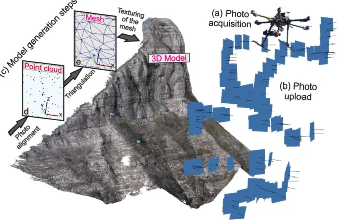 Figure 6 Workflow for the generation of the Virtual Outcrop Models. Photographs were acquired by means of an UAV (a) and  the uploaded in PhotoScan (b)