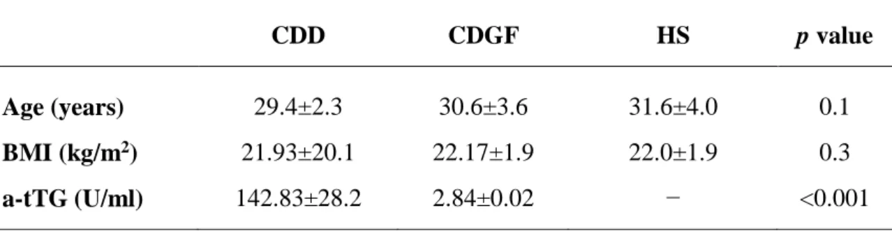 Table 2. Characteristics of study participants.  CDD: CD patients at diagnosis; CDGF: CD on a  GFD; HS: healthy subjects