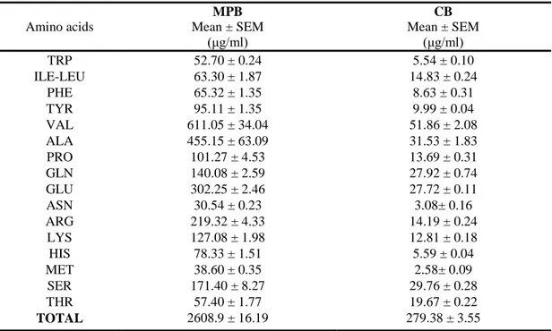 Table 2. Amino acid composition of the Milk Protein (MPB) and of the Carbohydrate (CB) –  enriched beverage