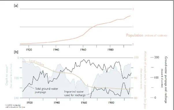 Figure 1.2 – Relation between population growth and water pumping at Santa Clara Valley (California, USA): 