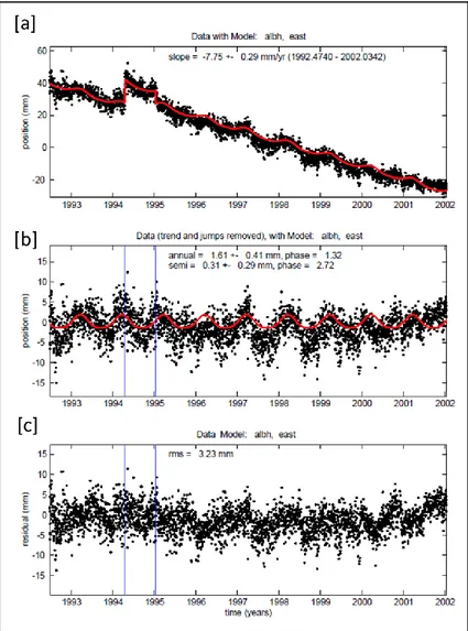 Figure 2.3 - Example of GPS time series analysis along East direction (from Nikolaidis, 2002): (a) standard 