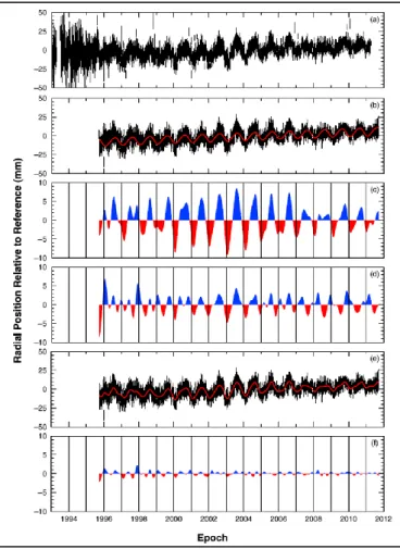 Figure 2.4 – Example of procedures for estimating the seasonal component: (a) original time series; (b) fit 