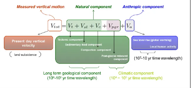 Figure 2.8 – Components and contributions to subsidence according to Carminati and Di Donato (1999)