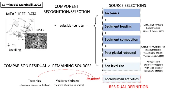 Figure 2.9 - Scheme of Approach 2 applied to the study of Carminati and Martinelli (2002)