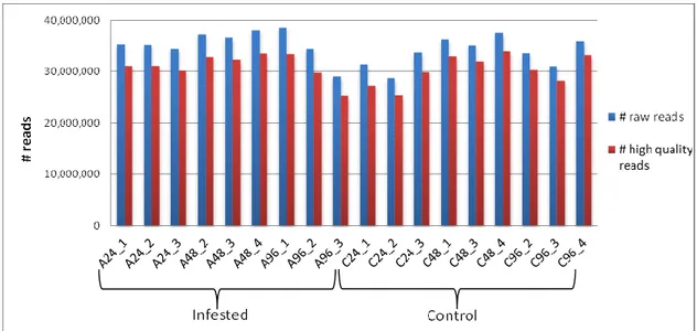 Figure 2.4. Pre-processing results. The number of raw reads from sequencing (blue bars) and the 