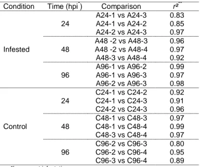 Table 3.1. Comparisons of genes expression values of the three biological replicates obtained at each 