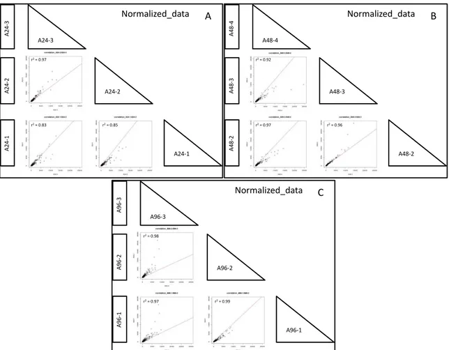 Figure 3.3. Scatter plots and correlation coefficients (r2) of normalized read count values of biological 