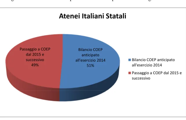 Figura n°2 – Atenei Italiani passati alla COEP prima dell’obbligo normativo