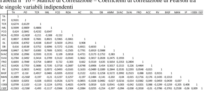 Tabella n° 10 – Matrice di Correlazione – Coefficienti di correlazione di Pearson tra  le singole variabili indipendenti 
