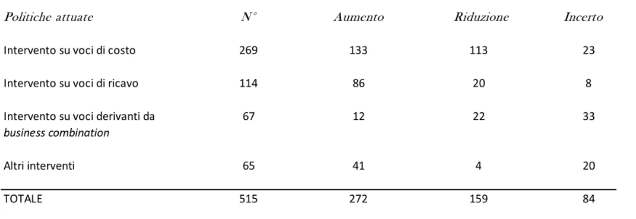 Tabella n.2 – Principali voci di bilancio oggetto di manipolazione 