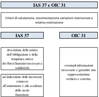 Tabella n.7 – Schema di sintesi esplicativo confronto IAS 37 – OIC 31 