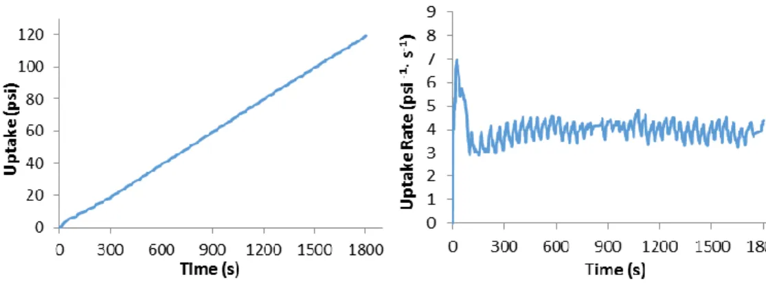 Figure 2.3. Typical profiles of propene uptake (left) and uptake rate (right) vs reaction  time for a polymerization experiment performed in the Freeslate PPR48 setup