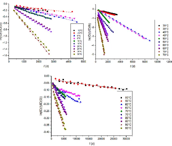 Figure 3.9. Plots of ln([ID(t)]/[ID(0)]) vs. t for the reaction between the IDs and AlEt 3  at 