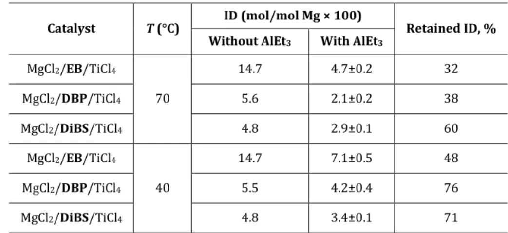 Table 3.8. Evolution of catalyst composition upon reaction with AlEt 3 .  Catalyst  T (°C)  ID (mol/mol Mg × 100)  Retained ID, % 
