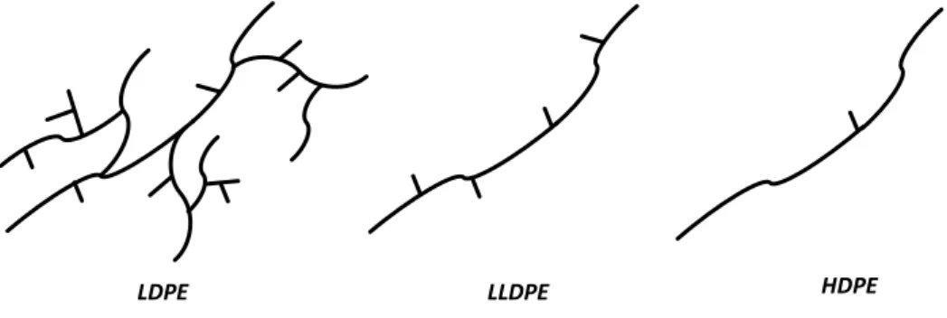 Figure 1.2 – Pictorial comparison between microstructure of LDPE, LLDPE and HDPE. 