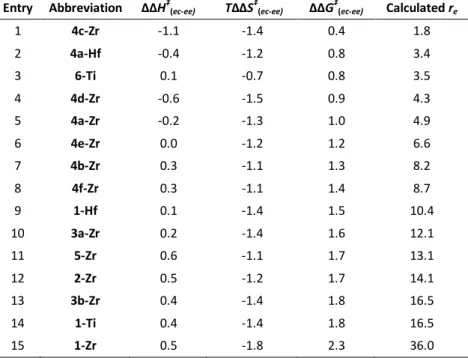 Table 2.3 - Predicted catalysts performance under a uniform set of conditions, ordered by 
