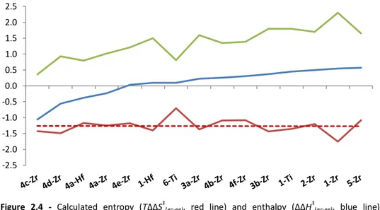 Figure  2.4  graphically  shows  a  breakdown  of  the  predicted  free  energy  difference  ΔΔG ‡   (green  line)  into  enthalpic  (ΔΔH ‡ ,  blue  line)  and  entropic  (TΔΔS ‡ ,  red  line)  contributions  (Table  2.3),  allowing  a  tentative  analysis