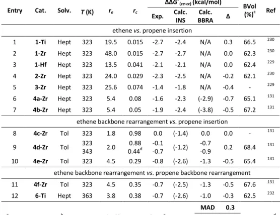 Table  2.5  -  Experimental a   and  calculated b   preference  (ΔΔG ‡ (ce-cc) )  for  ethene  over  comonomer  insertion