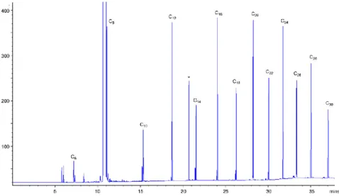 Figure 3.3 – GC trace showing alternating molecular weight distribution of LAOs obtained with 9- 9-Me/MAO; taken from ref