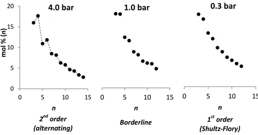 Figure 3.9 – Representative LAOs distributions at different ethylene pressure obtained with 9-H