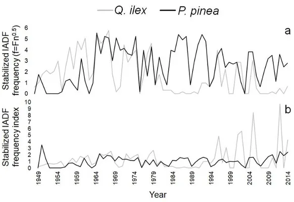 Fig. 3 Raw (a) and detrended (b) stabilized IADF frequency chronologies of the two species (Q