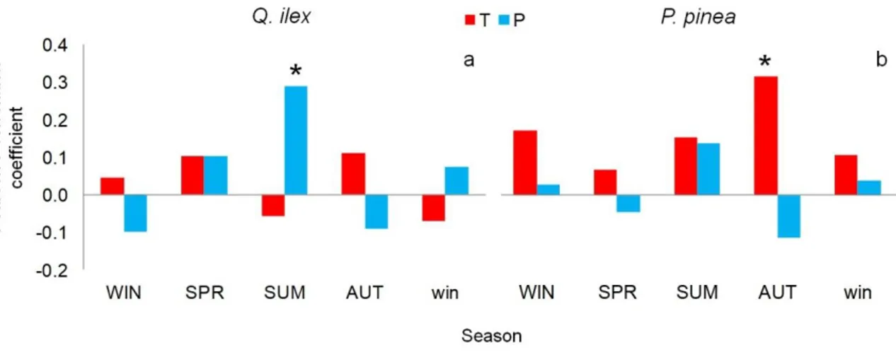 Fig. 7 Pearson’s correlation between stabilized IADF frequency and seasonally grouped monthly 