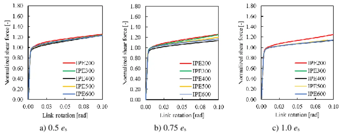 Figure 53 Normalized shear force curves for IPE link assemblies with FR boundary conditions