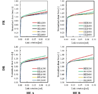 Figure 55 Normalized shear force curves for 0.5e s  HE A and HE B link assemblies 