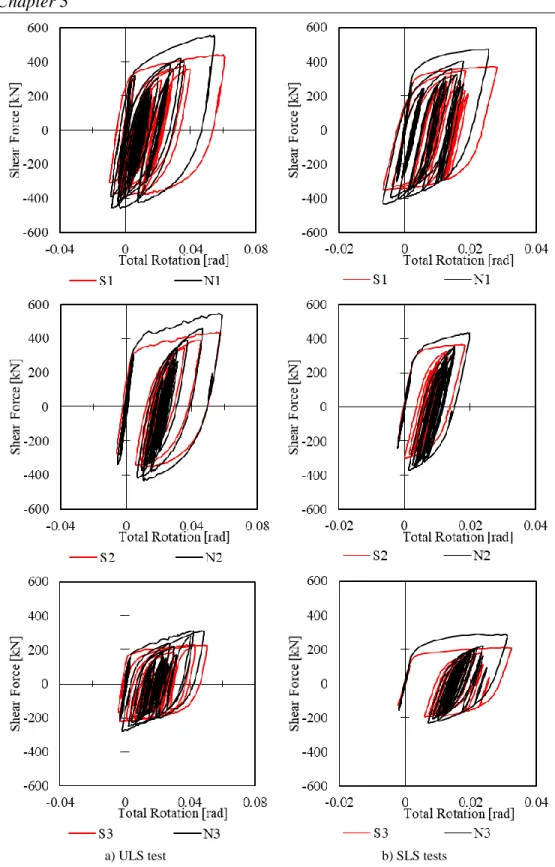 Figure 8 Shear force – link rotation for ULS and SLS tests (Ioan et al. 2016). 