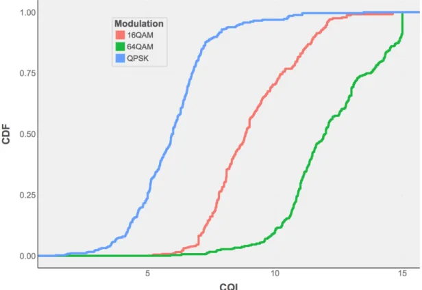 Fig. 4.7 CQI CDF per Modulation