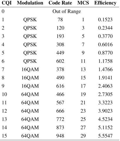 Table 1.1 CQI per Coding Rate and Modulation
