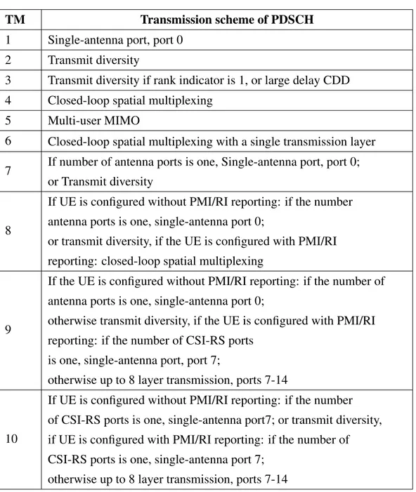 Table 2.2 Transmission Mode Table 7.2.3-0 - TS 36213