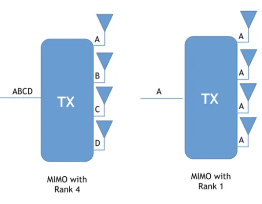 Fig. 2.4 Rank Reporting for mapping MIMO layers