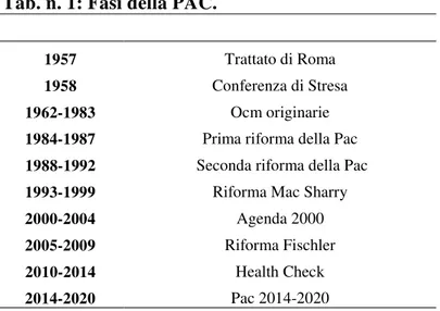 Tab. n. 1: Fasi della PAC. 