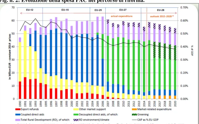 Fig. n. 2: Evoluzione della spesa PAC nel percorso di riforma.