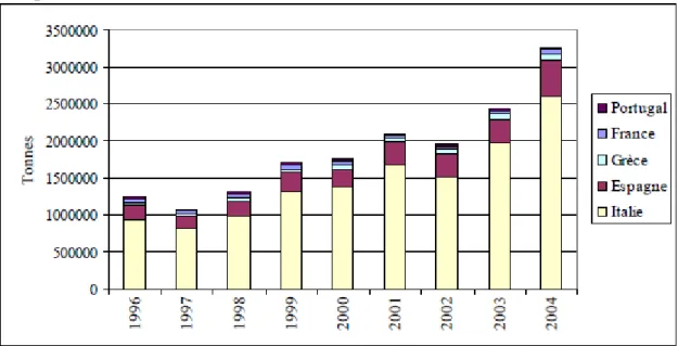 Fig. n. 13: Evoluzione storica della quantità di materia prima per la produzione di  altri prodotti (Tonn.).