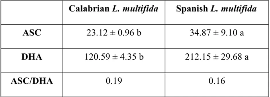 Table II. Ascorbic acid (ASC) and Dehydroascorbate (DHA) content  in dry seeds. ASC was expressed as μg ascorbic acid g -1  F.W.; DHA was expressed as μg dehydroascorbic acid g -1  F.W