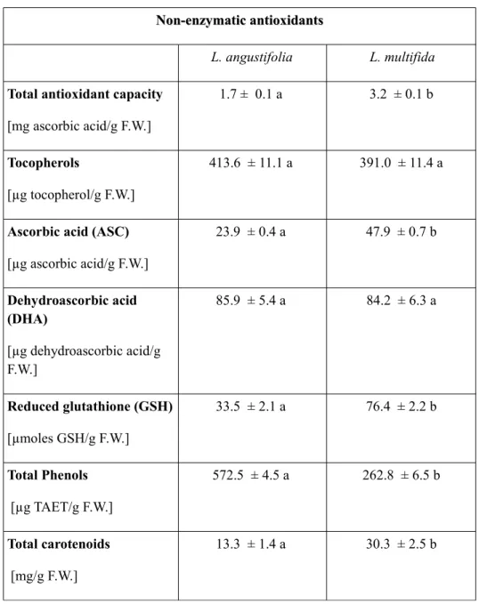 Table IV. Analysis of non enzymatic antioxidants in leaves of L. angustifolia and Calabrian L
