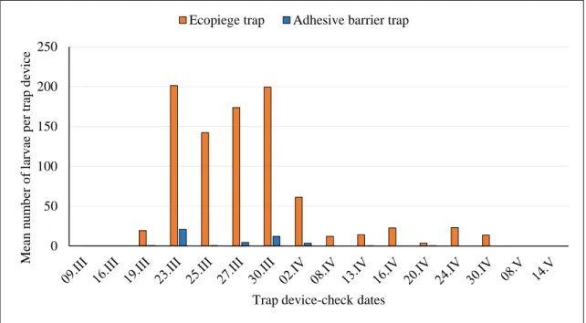 Figure 2.4 Mean number of T. pityocampa larvae captured when the Ecopiège ® 